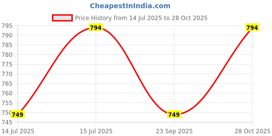 amazon.in Associated Uniforms Womens Scrub Suit - Ideal for Doctors, Dentists and Healthcare Professionals. CLASSIC (M, NAVY BLUE) Price History Graph from 14 Jul 2025 to 28 Oct 2025