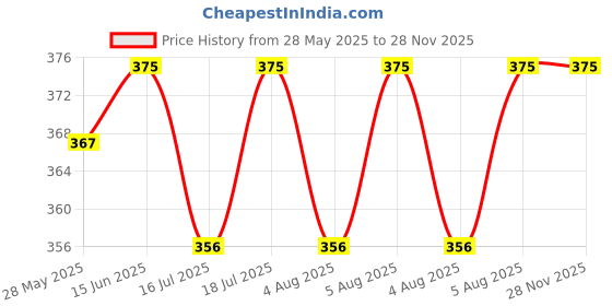 amazon.in generic Assorted 1000 Colourful 5mm Paper Quilling Strips - Quilling Paper for Jewellery Making & Origami Transform Your Ideas into Beautiful Art (Pack of 10) generic Price History Graph from 28 May 2025 to 27 Nov 2025