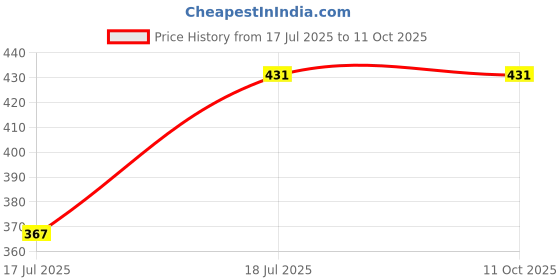 amazon.in force nxt Assorted Pack of 3 Flexz Era Printed Trunk force nxt Price History Graph from 17 Jul 2025 to 10 Oct 2025