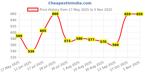 amazon.in rupa assorted tank top for women (Pack of 5) rupa Price History Graph from 17 May 2025 to 5 Nov 2025