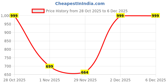 amazon.in ASSUME FAB Women Maternity Kurta Set with Dupatta for Women | Nursing/Feeding Zip | Soft Rayon Ethnic Wear for Pregnancy & Postpartum assume fab Price History Graph from 28 Oct 2025 to 5 Dec 2025