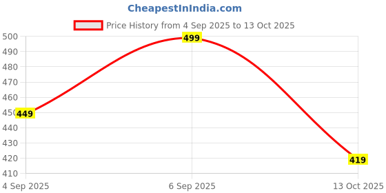 amazon.in ASSUME FAB Women Viscose Rayon Anarkali Maternity and Feeding Zip Kurti and Dupatta Set assume fab Price History Graph from 4 Sep 2025 to 13 Oct 2025