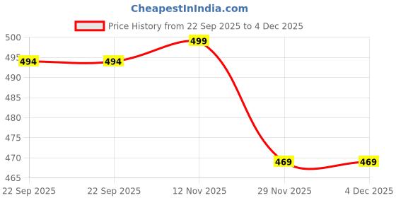 amazon.in ASSUME FAB Women Viscose Rayon Anarkali Maternity And Feeding Zip kurti And pant Set assume fab Price History Graph from 22 Sep 2025 to 4 Dec 2025
