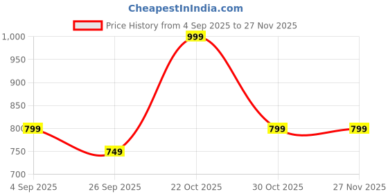amazon.in assume fab Women Viscose Rayon Embroidery V Neck Maternity and Feeding Zip Kurti Pant and Dupatta assume fab Price History Graph from 4 Sep 2025 to 24 Nov 2025