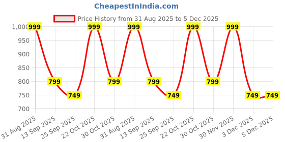 amazon.in assume fab Women Viscose Rayon Embroidery V Neck Maternity and Feeding Zip Kurti Pant and Dupatta assume fab Price History Graph from 31 Aug 2025 to 5 Dec 2025