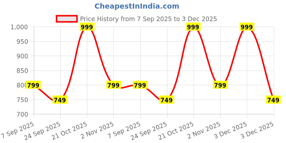amazon.in assume fab Women Viscose Rayon Embroidery V Neck Maternity and Feeding Zip Kurti Pant and Dupatta assume fab Price History Graph from 7 Sep 2025 to 3 Dec 2025