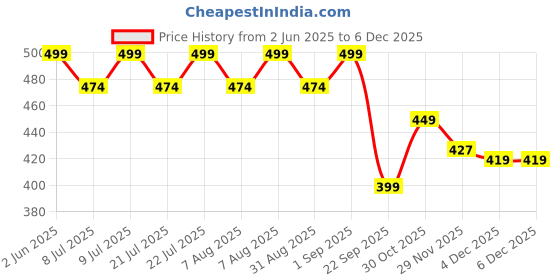 amazon.in ASSUME FAB Women's Rayon Maternity Kurti/Pregnancy Kurti/Easy Breastfeeding Kurti/Western Kurti with Zippers for Nursing Pre and Post Pregnancy assume fab Price History Graph from 2 Jun 2025 to 4 Dec 2025