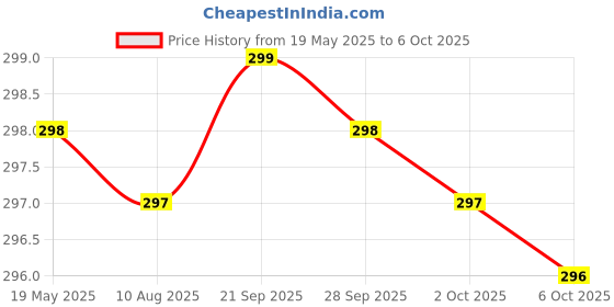 amazon.in Assure Active All Day Protection Deo for Men 250ml (Pack of 2) Price History Graph from 19 May 2025 to 6 Oct 2025