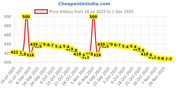 amazon.in ASSURE ARCTIC Lasting Freshness Perfume Spray 200ml Deodorant Spray - For Men & Women (200 ml, Pack of 2) Price History Graph from 18 Jul 2025 to 30 Nov 2025