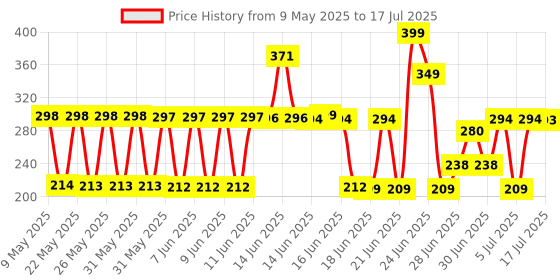 amazon.in ASSURE BB CREAM SPF 30+ ALL IN ONE 30G assure Price History Graph from 9 May 2025 to 12 Jul 2025