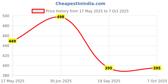 amazon.in ASSUR_E Dent Neem Toothpaste with Neem and Calcium, 100g (6) Price History Graph from 17 May 2025 to 7 Oct 2025