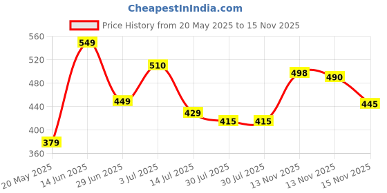 amazon.in Assure Moisture Rich Shampoo Enriched With Green Tea Extract (Pack of 3) Price History Graph from 20 May 2025 to 13 Nov 2025