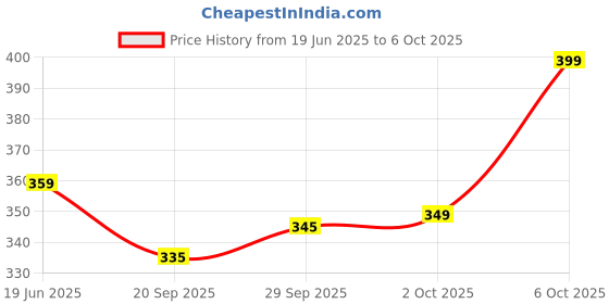 amazon.in ASSURE Moisture Rich Shampoo Enriched With Green Tea Extracts (200 Ml) (Pack Of 2) assure Price History Graph from 19 Jun 2025 to 6 Oct 2025