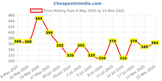amazon.in Assure Moisture Rich Shampoo With Green Tea Extract (Pack Of 2) Price History Graph from 8 May 2025 to 15 Nov 2025