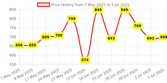 amazon.in Assure Neem Soap 100g Pack of 12 With Neem Extract assure Price History Graph from 7 May 2025 to 5 Jul 2025