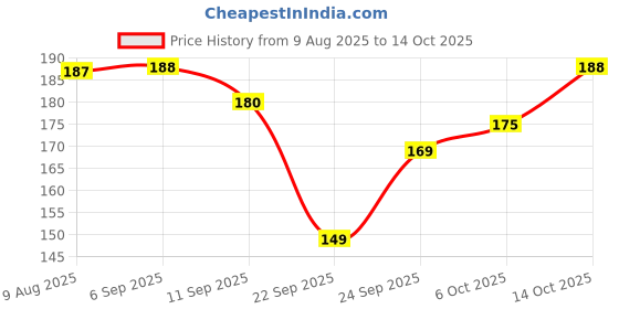 amazon.in ASSURE Nourishing & Moisturising Soap with Neem, Tulsi and Pudina (2 x 100 g) - (Pack of 2) Price History Graph from 9 Aug 2025 to 14 Oct 2025