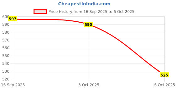 amazon.in Assure Soap Neem Tulsi Pudina Pack of 12, 100G Each With Neem Extract Price History Graph from 16 Sep 2025 to 6 Oct 2025