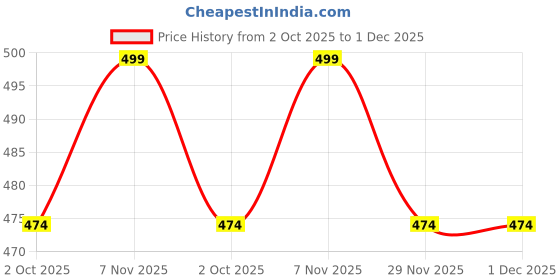amazon.in crazymonk Asta Black Clover Printed Anime Oversized T-Shirt - Multi Color crazymonk Price History Graph from 2 Oct 2025 to 1 Dec 2025