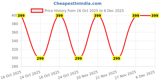 amazon.in ASTA HUB HD Visor for Car, for Day and Night, Polarized Sun Visor, Anti-Glare, UV Blocking Sun Protection Vehicle Windshield Sunshade for Clearer Vision and Safe Driving (car Sun Visor) Price History Graph from 16 Oct 2025 to 5 Dec 2025