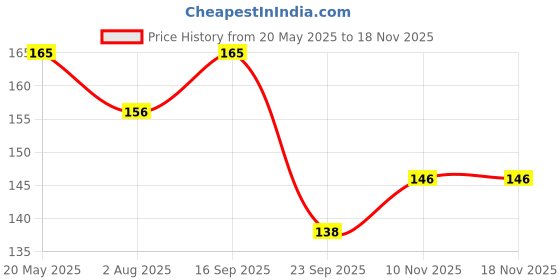 amazon.in ASTABERRY Onion Hair Oil For Hair Growth 100ml -Anti Revitalizer & Anti Hairfall | Goodness of 21 Herbal Extract & Essentials Oils | Energizes hair roots | Anti-dandruff properties astaberry Price History Graph from 20 May 2025 to 17 Nov 2025