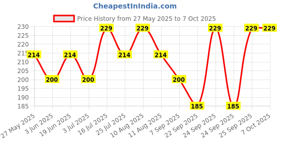 amazon.in Astaberry Wine Face Wash for helps in cleansing and moisturization of the skin - providing glow and radiance | exerts a powerful antioxidant effect to help delay ageing (Pack of 2 (100ml X 2)) Price History Graph from 27 May 2025 to 6 Oct 2025