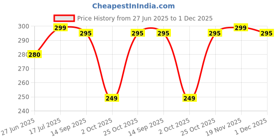 amazon.in ASTADHYAY Tiles Gap Filler Waterproof,Gap Sealant,Grout,White Cement Paste Tube,Gap Filler for Walls and Joints,Waterproof Sealant,Tile Gap Filler Tube for Kitchen,Bathroom (BOTTLE 280 ML) Price History Graph from 27 Jun 2025 to 1 Dec 2025