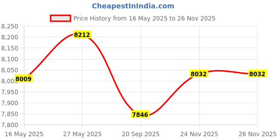 amazon.in ASTATIC 302-10187 4-Pin Noise-Cancelling Microphone (Chrome) Price History Graph from 16 May 2025 to 24 Nov 2025