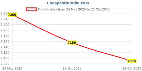 amazon.in Astatic 302-10309 Stars N' Stripes Noise Canceling 4-Pin CB Microphone Price History Graph from 24 May 2025 to 22 Oct 2025