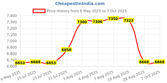 amazon.in Astatic 302-636LB1 Black Noise Cancelling 4 Pin CB Microphone (Bulk) astatic Price History Graph from 6 May 2025 to 6 Oct 2025