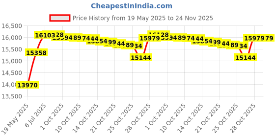 amazon.in Astatic 302-AST878DM CB Desk Microphone, Black, Auxiliary astatic Price History Graph from 19 May 2025 to 24 Nov 2025