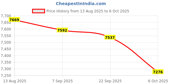 amazon.in Astatic 302-VS7 10W/8Ω Noise Cancelling External Cb Speaker Price History Graph from 13 Aug 2025 to 6 Oct 2025