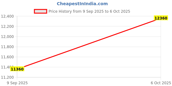 amazon.in Astberg AEC160 Quiet Inline Duct Fan with 0-100% Variable Speed (20-798 CMH) Motor Silent Mix Flow/Inline Duct Fan/Inline Exhaust/Circular Inline Fan/Aircirculation System/Fresh Air System Price History Graph from 9 Sep 2025 to 6 Oct 2025