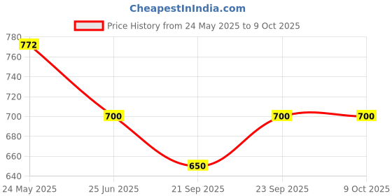 amazon.in Astberg Diffusers Abs (150Mm/6") Ducting Cover/Exhaust Supply Ceiling/Diffuser Exhaust/Pipe Diffuser/Supply Valve/Air Vent/Inline Duct Ventilation System Accessories/Cowl Cover/Vent Cap, White Price History Graph from 24 May 2025 to 8 Oct 2025