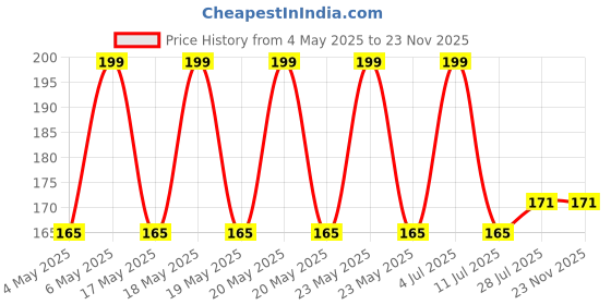 amazon.in ASTECH INDIA Baby Folding Steel Cradle Total Accessories Including 1 inch Square Pipe Upper Nob(Bolt). (Square Cradle Accessories) (nob) Price History Graph from 4 May 2025 to 23 Nov 2025