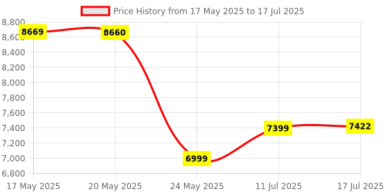 amazon.in ASTEM 18pcs Power Function Set Compatible with Technic Parts. Including Train Motor Servo Motor XL/L Motor Speed Control Remote Controller for MOC EV3. Price History Graph from 17 May 2025 to 17 Jul 2025