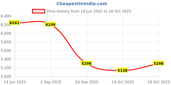 amazon.in ASTEM Technic Parts Group EV3 Replacement Building Block Parts Regular-Sized Mechanical Parts Include Brick,Bush,Technic Pin. Price History Graph from 14 Jun 2025 to 14 Oct 2025