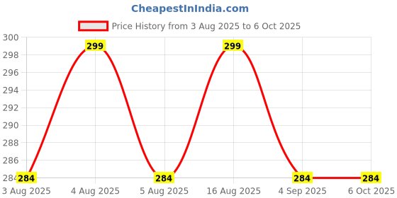 amazon.in Aster 3 pin Universal Multi Plug Wall Point Socket Extension Board with Fuse Surge & Short Circuit Protection Price History Graph from 3 Aug 2025 to 6 Oct 2025