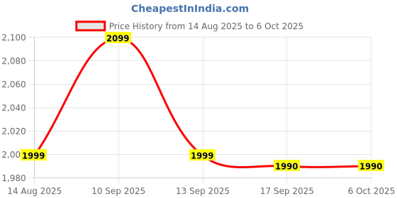 amazon.in ASTER Annual 3 Workplaces, MS Windows 7/8/10/11/ (3-User 1PC) Annual Subscription 1-Year Price History Graph from 14 Aug 2025 to 6 Oct 2025