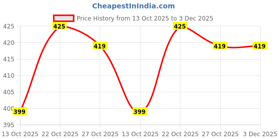 amazon.in aster apparels Women's Skinny Fit Mid Rise Thermal Fleece Tights | Ultra Warm Winter Leggings | Soft Touch, Stretchable, Sheer Look, Lined for Cold Weather | Lightweight Yet Insulated aster apparels Price History Graph from 13 Oct 2025 to 3 Dec 2025