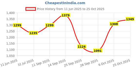 amazon.in the souled store Aster Denim Women and Girls Long Sleeves Collared Neck Button Front Blue Cotton Oversized Shackets the souled store Price History Graph from 11 Jun 2025 to 25 Oct 2025