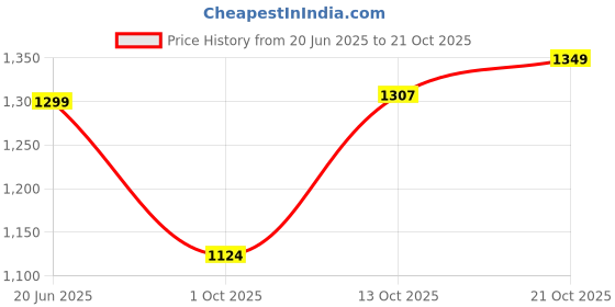 amazon.in the souled store Aster Denim Women and Girls Long Sleeves Collared Neck Button Front Blue Cotton Oversized Shackets the souled store Price History Graph from 20 Jun 2025 to 21 Oct 2025