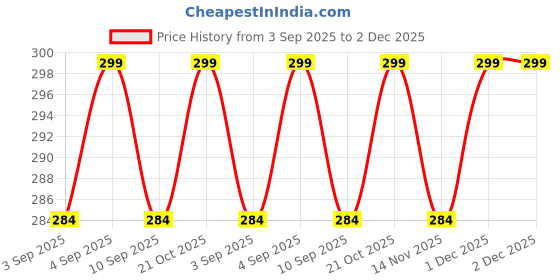 amazon.in Aster Single Outlet Socket Extension Board - 10A Expandable Electric Extension with 3M Heavy Duty Long Wire Cord for Indoor Outdoor Use (White) aster Price History Graph from 3 Sep 2025 to 1 Dec 2025