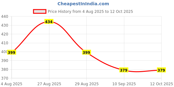 amazon.in Aster Water Sensor LED Light Diyas / Deepak ( Pack of 12 ) / Flameless & Smokeless Warm Ambient Tea Light Candles for Diwali , New Year Home / Mandir Decoration ( Brown ) aster Price History Graph from 4 Aug 2025 to 12 Oct 2025