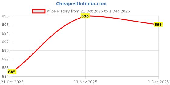 amazon.in asteroid Men's Casual Outdoor Sandals with Breathable Design Slip Resistant Sole and Adjustable Bungee Lace Closure Perfect for Hiking & Walking asteroid Price History Graph from 21 Oct 2025 to 1 Dec 2025