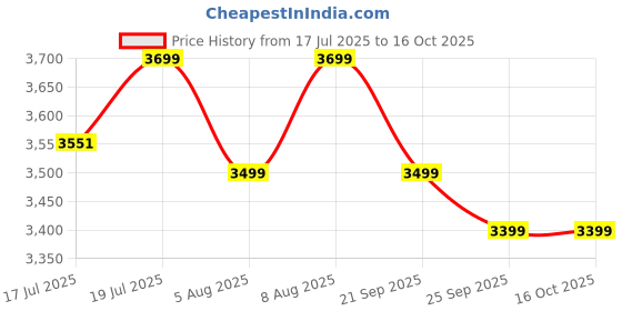 amazon.in ASTERVEDA Tocotrienols Purest Vitamin E DeltaGold Eannatto - 60 Softgel Price History Graph from 17 Jul 2025 to 16 Oct 2025