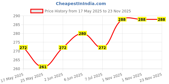 amazon.in Astha Aid Syrup (450ml) Price History Graph from 17 May 2025 to 23 Nov 2025