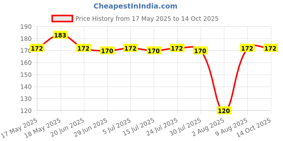amazon.in dr. bakshi's bakson's homoeopathy ASTHA AID TABLETS-75TABS dr. bakshi's bakson's homoeopathy Price History Graph from 17 May 2025 to 14 Oct 2025