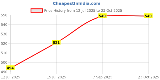 amazon.in ASTICK Sciatica Pain Relief Belt – SI Joint Hip Belt (AHP SI-Y) Price History Graph from 12 Jul 2025 to 23 Oct 2025