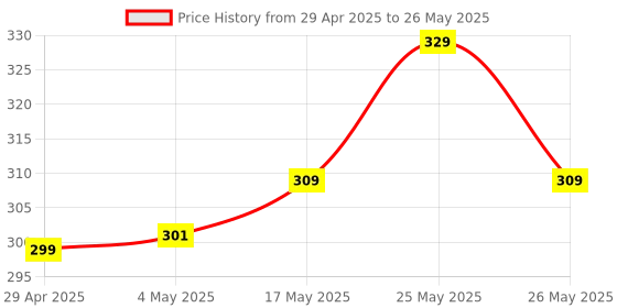 amazon.in Astigo Compatible Remote for Airtel Digital Set Top Box (Pairing Required with TV Remote) Price History Graph from 29 Apr 2025 to 26 May 2025
