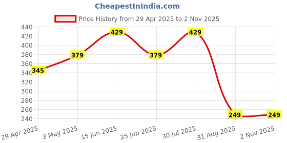 amazon.in Astigo Remote Compatible with Sony LCD/LED TV Remote Control (Works with Most Sony LCD/LED TV) astigo Price History Graph from 29 Apr 2025 to 1 Nov 2025